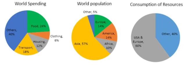 The pie charts below give data on the spending and consumption of resources by countries of the world and how the population is distributed.