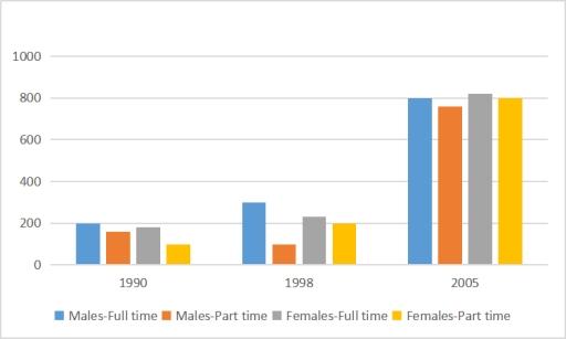 The chart below shows the number (thousands) of four kinds of students in the UK in 1990, 1998 and 2005. Summarise the information by selecting and reporting the main features, and make comparisons where relevant.