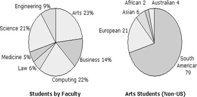 The chart belows shows the percentage of students joining North West University