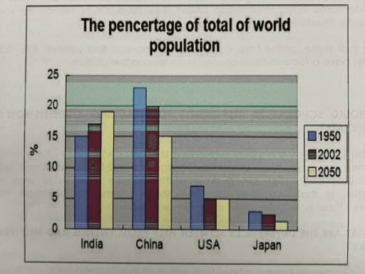 The bar chart shows the percentage of the total world population in four countries in 1950, 2002, and prediction for 2050