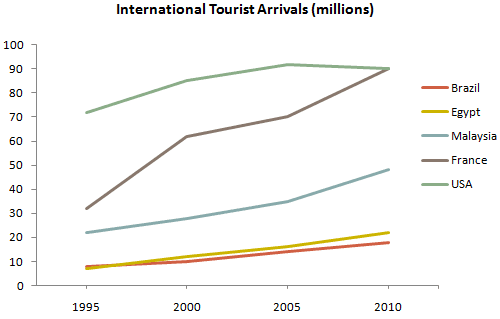 The graph below gives information about the number of tourists who visited five different countries between 1995 and 2010.

Summarise the information by selecting and reporting the main features and make comparisons where relevant.