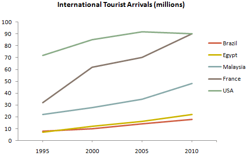 The graph below gives information about the number of tourists who visited five different countries between 1995 and 2010. Summarise the information by selecting and reporting the main features and make comparisons where relevant.