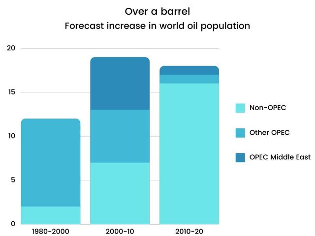 The bar chart below shows the production of the world’s oil in OPEC and non-OPEC countries. Write a short report for a university lecturer describing the information shown below. Write at least 150 words.