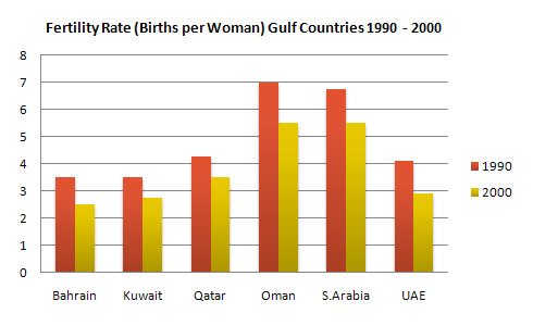 The bar chart provides data on the number of biths given per woman in 6 Gulf countries in 2 seperate years 1990 and 2000.