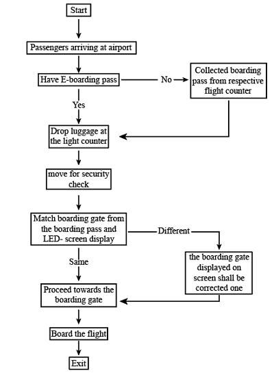 The diagram shows what happens when a tourist arrives at a US airport. Number the sentences a-g in the correct order to describe the process.
