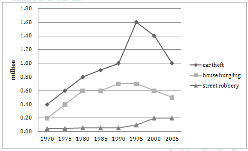 The chart below shows three different crimes and the number of cases committed between 1970 and 2005 in England and Wales. Summarize the information by selecting and reporting the main features, and make comparisons where relevant