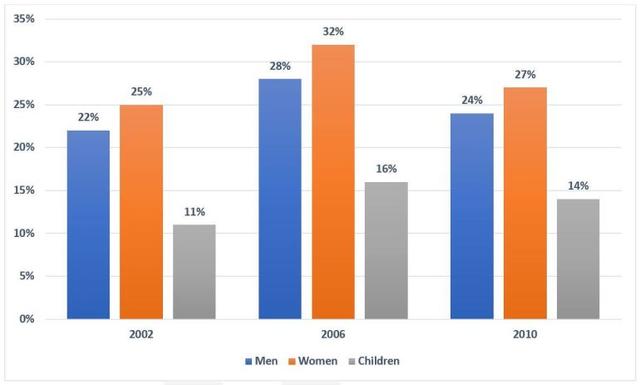 The chart below shows the percentage of the population in the UK who consumed the recommended daily amount of fruit and vegetables in 2002, 2006 and 2010.