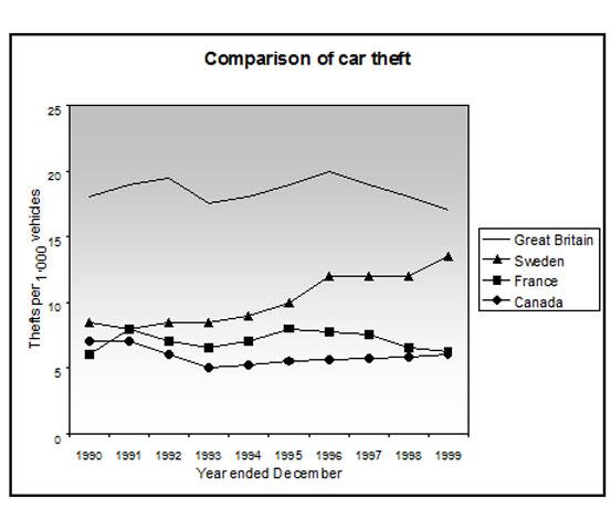 You should spend about 20 minutes on this task.

The line graph shows thefts per thousand vehicles in four countries between 1990 and 1999.

Summarize the information by selecting and reporting the main features and make comparisons where relevant.

Write at least 150 words.