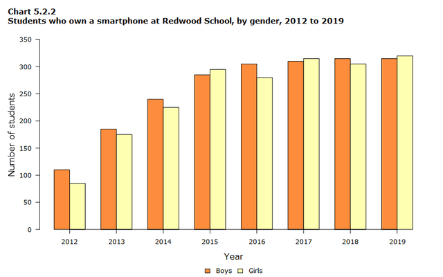 mohouThe chart below shows the total number of hours per month from to 1980 to 2015 that people in USA used modern technology divided into four catagories.