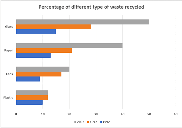 the bar chart compares the recycling rates of four different kinds of waste material in a city from 1992 to 2002, Percentage of different type of waste recycled. 

Summarise the information by selecting and reporting the main features, and make comparisons where relevant.