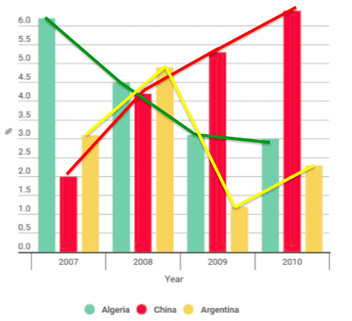 The bar chart below shows the percentage growth in average property prices in three different countries between 2007 and 2010.