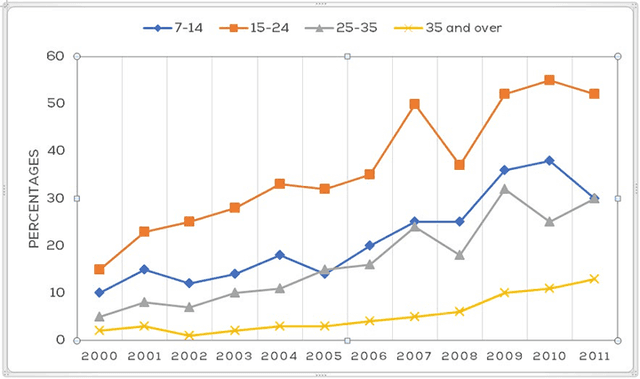 The chart below shows the percentage of people of different age groups who went to cinema once a month or more in one European country from 2000 to 2011