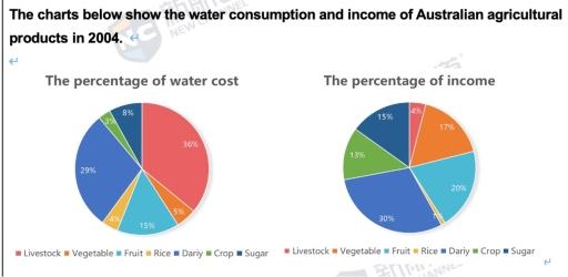 Topic: The charts below give information on the consumption of water by agricultural products in Australia in 2014, and the share of income they produced.