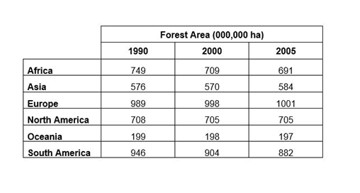 The table shows forested land in millions of hectares in different parts of the world. Summarise the information by selecting and reporting the main features, and make comparisons where relevant.