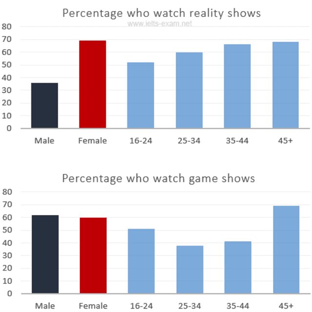The bar graphs illustrate the proportion of who watched reality and game shows in men and women and 16-24, 25-34, 35-44 and 45+ age groups in Australia.