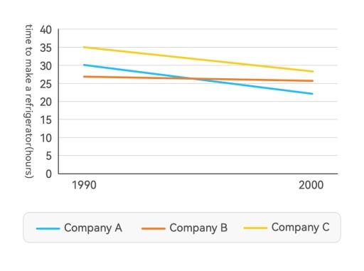 The line graph compares how much time it would take for three companies to manufacture a refrigerator in 1990 and 2000. Summarize the information by selecting and reporting the main features, and make comparisons where relevant.