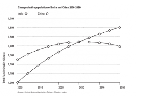 The graph below shows the population of India and China from the year 2000 to the present day with projections for growth to the year 2050. Summarise the information by selecting and reporting the main features, and make comparisons where relevant.