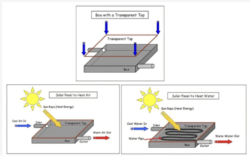 The diagrams show the structure of solar panel and its use.