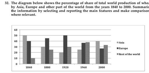 The bar chart below shows the percentage of share of total world production by Asia, Europe and other parts of the world from the years 1840 to 2000.