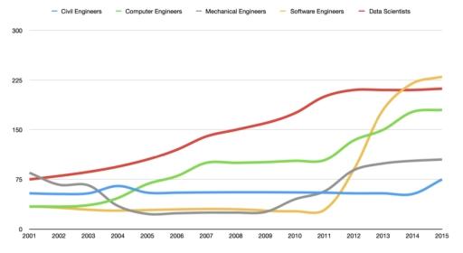 The chart illustrates how annual salaries of certain professionals were changing over the course of 15 years, in thousands of dollars Summarize the given information by selecting and reporting the main features, and make comparisons where relevant