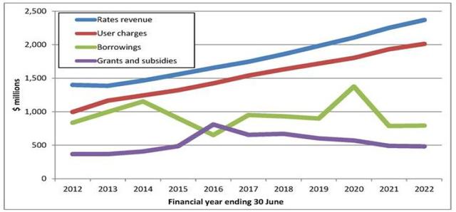 The line graph shows the past and projected finances for a local authority in New

Zealand. Summarize the information by selecting and reporting the main features and

make comparisons where relevant