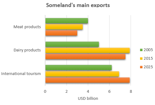 The chart below gives information about Someland's main exports in 2005, 2015, and future projections for 2025.

Summarise the information by selecting and reporting the main features, and make comparisons where relevant.