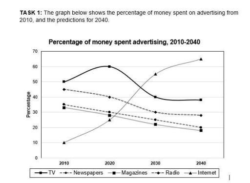 The graph below gives information about the percentage of money spent on advertising in five types of media in one country from 2010 and predicted spending to 2040.