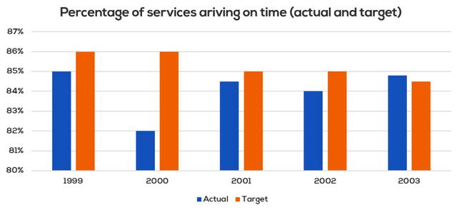 The charts below show the performance of a bus company in terms of punctuality, both actual and target (what actually happened compared to what the company was trying to achieve), and the number of complaints and passengers.

Summarise the information by selecting and reporting the main features and make comparisons where relevant.