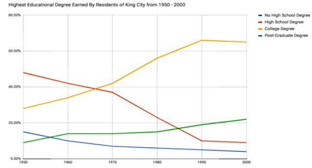 The charts below show the highest educational degree earned by King City residents, and the average household size in King City from 1950 - 2000. Summarize the information by selecting and reporting the main features, and make comparisons where relevant.