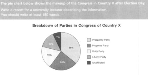 The pie chart below show the makeup of the congress in country X after Election Day. Write a report for a university lecturer describing the information.