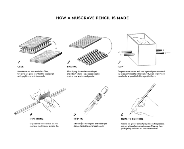 This process diagram shows the process of making a pencil.