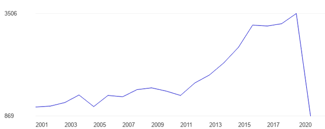 The line graph shows the number of tourists who visited oman from 2000 to 2007.