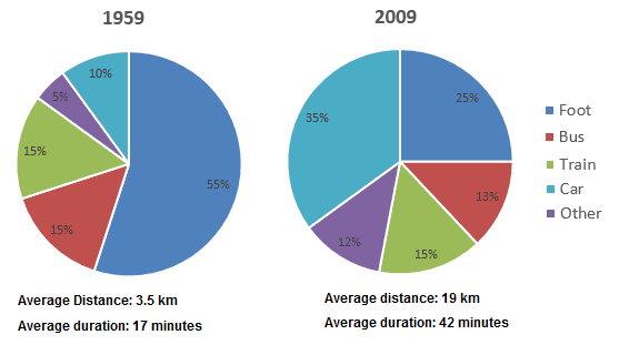 The graphs below show how people in a

European city reached their office and got

back home in 1959 and 2009

Summarise the information by selecting

and reporting the main features, and make

comparisons where relevant.