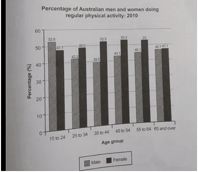 The given bar chart shows the percentage of Australian men and women in different age group who did regular physical activity in 2010. Summarise the information by selecting and reporting the main features and make comparisons where relevent.