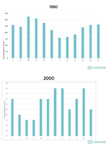 The bar charts show precipitation in hot desert climate grasslands in 1980 and 2000. Summarise the information by selecting and reporting the main features, and make comparisons where relevant.