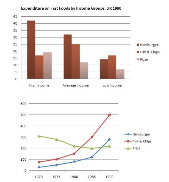 The chart below shows the amount of money per week spent on fast foods in Britain. The graph shows the trends in consumption of fast foods. Write a report for a university lecturer describing the information shown below.