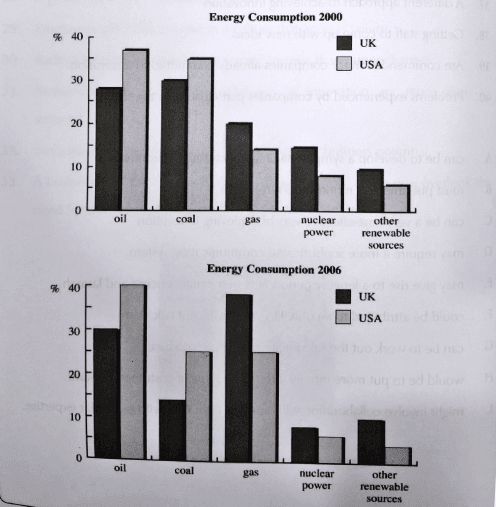 The chart below show UK and USA energy consumption in 2000 and 2006. 

Summarize the information y selecting and reporting the main features, and make comparisons where relevant.