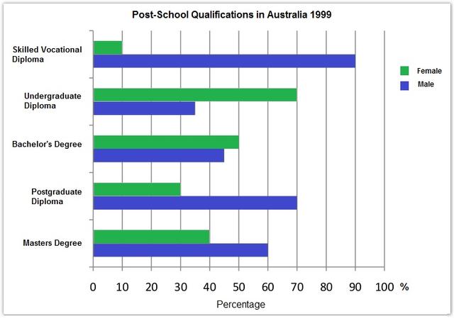 the bar chart below show the diffent level of men and women in Australia in 1999