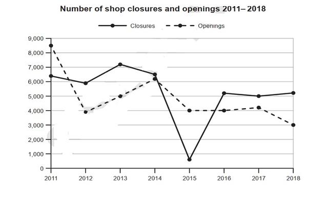 The diagram illustrates the number of shops in the situation of close and open in one country from 2011 to 2018.