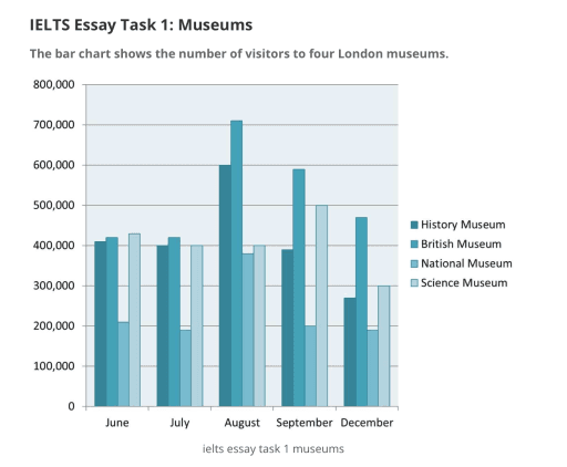 The bar chart shows the number of visitors to four London

museums. Interpret the information as given in the chart and write

what you perceive in 150 words.