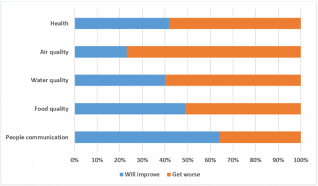 The bar chart shows expectations for change of European young people in the next 20 years in five different areas. Summarise the information by selecting and reporting the main features, and make comparisons where relevant.