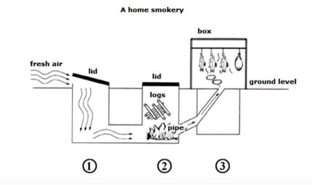 The diagram below shows the structure of a home smokery and how it works.