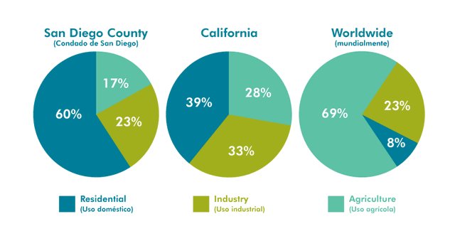 The charts illustrate how water is used in San Diego, California and the rest of the world.