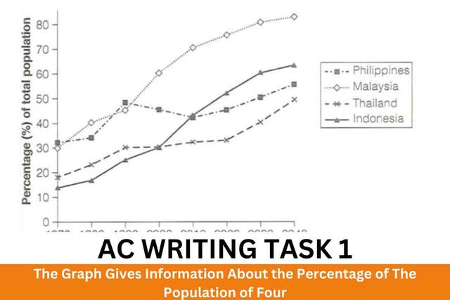 The graph gives information about the percentage of the population of four different Asian countries living in cities between 1970 and 2020 with additional predictions for 2030 and 2040. Summarise the information by selecting and reporting the main features, and make comparisons where relevant. https://study4.com/media/ielts_writing_questions_2023/images/image6.png