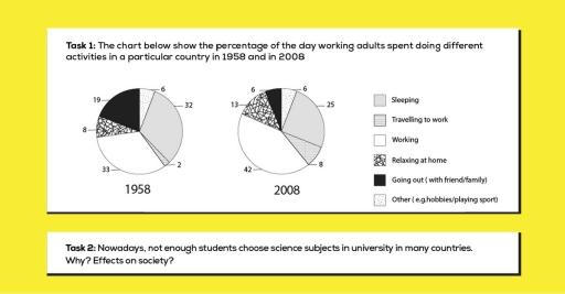 The chart below shows the percentage of the day working adults spent doing different activities in a particular country in 1958 and 2008.