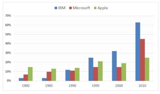 The bar chart below shows the percentage participation of men in senior development in three companies between 1980 and the year 2010 . Summaries the information by selecting and reporting in the main features, make comparisons where relevant .