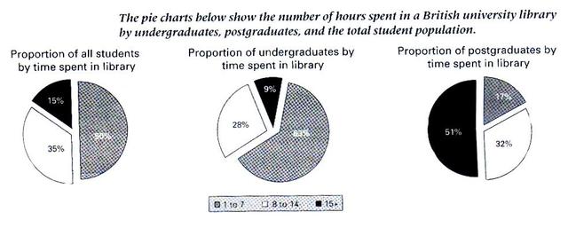 The three pie charts illustrate how many hours in a British university library are spent by undergraduates and postgraduates compared to other students.