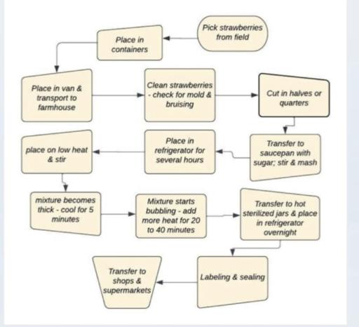 the flow chart below illustrates information on the production and sale of strawberry jam