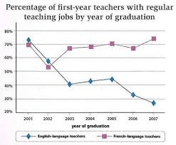 The graph below shows information about the recruitment of teachers in Ontario between 2001 and 2007. Summarise the information by selecting and reporting the main features, and make comparisons where relevant.