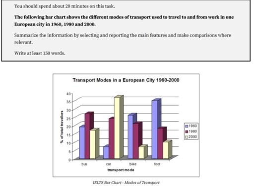 The following bar chart shows the different modes of transport used to travel to and from work in one European city in 1960, 1980 and 2000.
